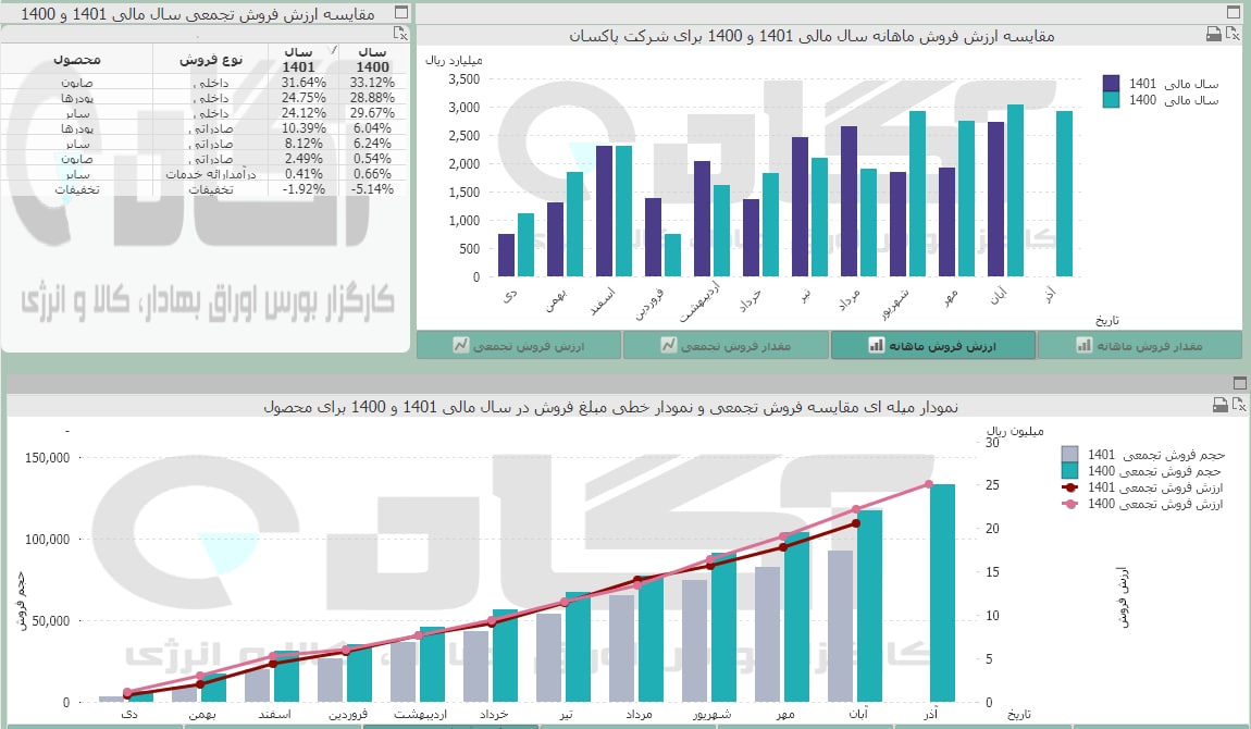 فروش این ماه شپاکسا چقدر تغییر کرد؟