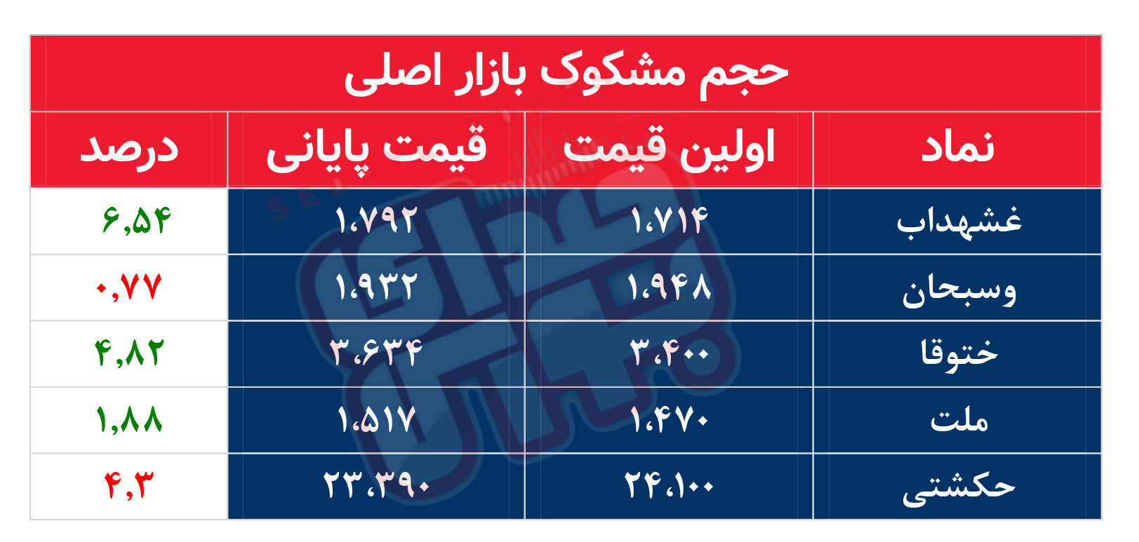 کدام نمادها امروز مشکوک بودند؟ ۱۲ آذر ماه ۱۴۰۱