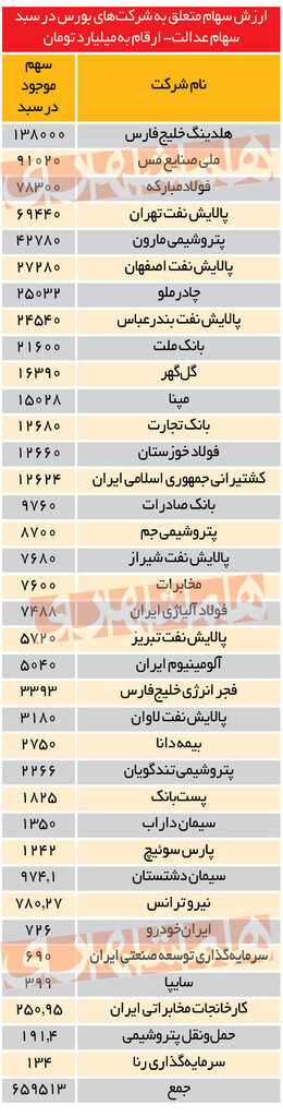 ۱۰درصد بورس در اختیار سهام عدالت