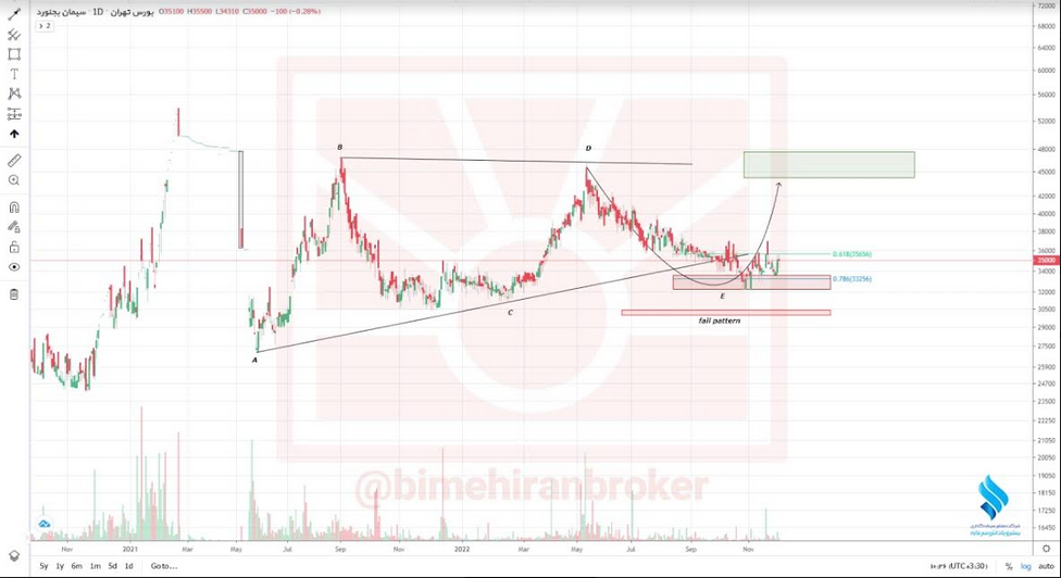 سبجنو در مدار صعودی قرار می گیرد
