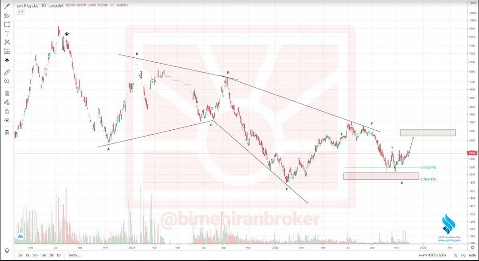 حریل برای دستیابی به تارگت ۳۰۵ تومانی آماده می شود