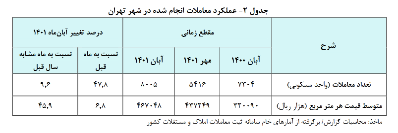 متوسط قیمت یک متر مربع زیر بنای واحد مسکونی در تهران چند؟