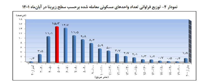 سهم معاملات واحد های مسکونی زیر۸۰ متر مربع در تهران چقدر است؟