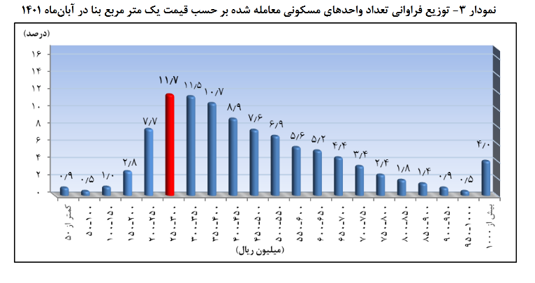 سهم معاملات واحد های مسکونی زیر۸۰ متر مربع در تهران چقدر است؟