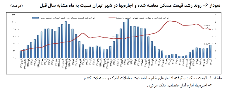 تغییرات اجاره بهای مسکن در آبان ماه تهران