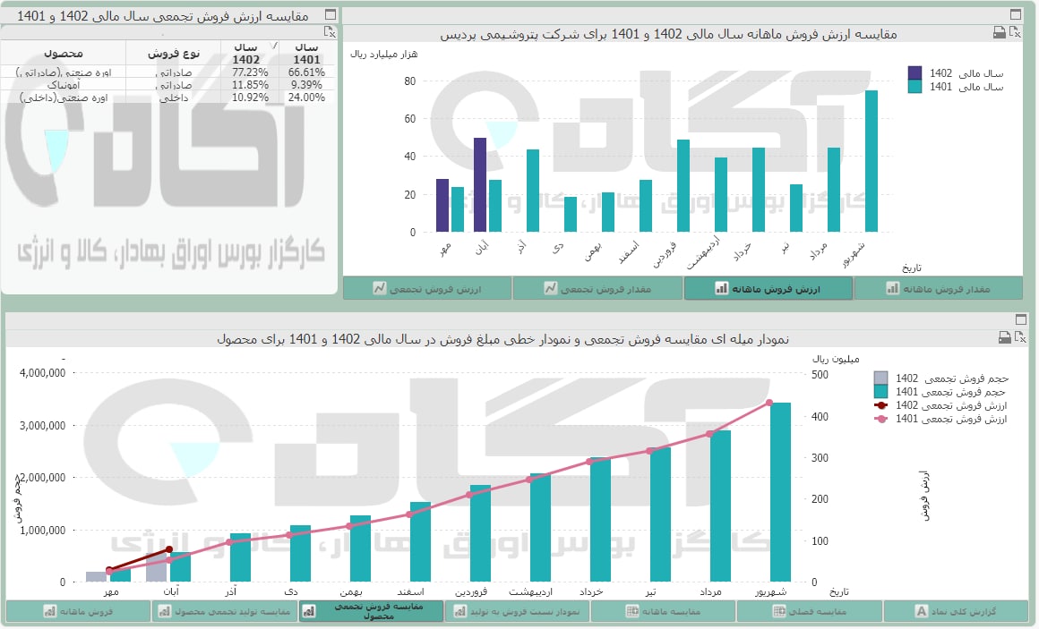 درآمد خوب این شرکت پتروشیمی در آبان ماه