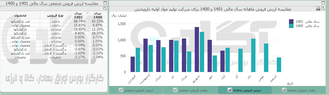 درآمد دتماد در این ماه چقدر شد؟