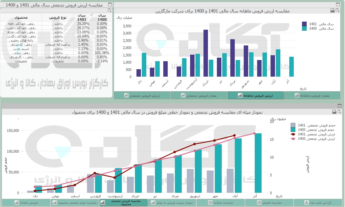 کاهش درآمد غمارگ در آبان ماه