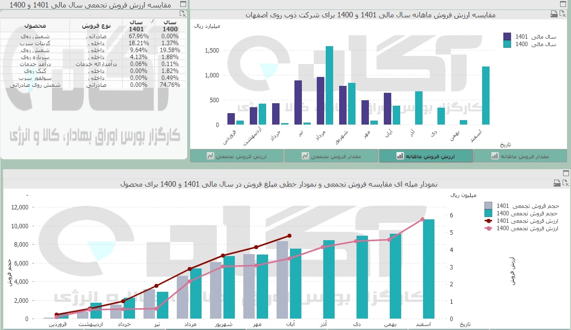 فروی درآبان چقدر فروش داشت؟