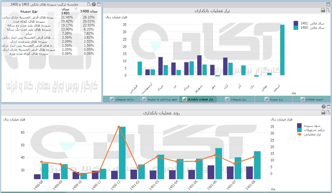 رشد قابل توجه تراز بانکداری وتجارت