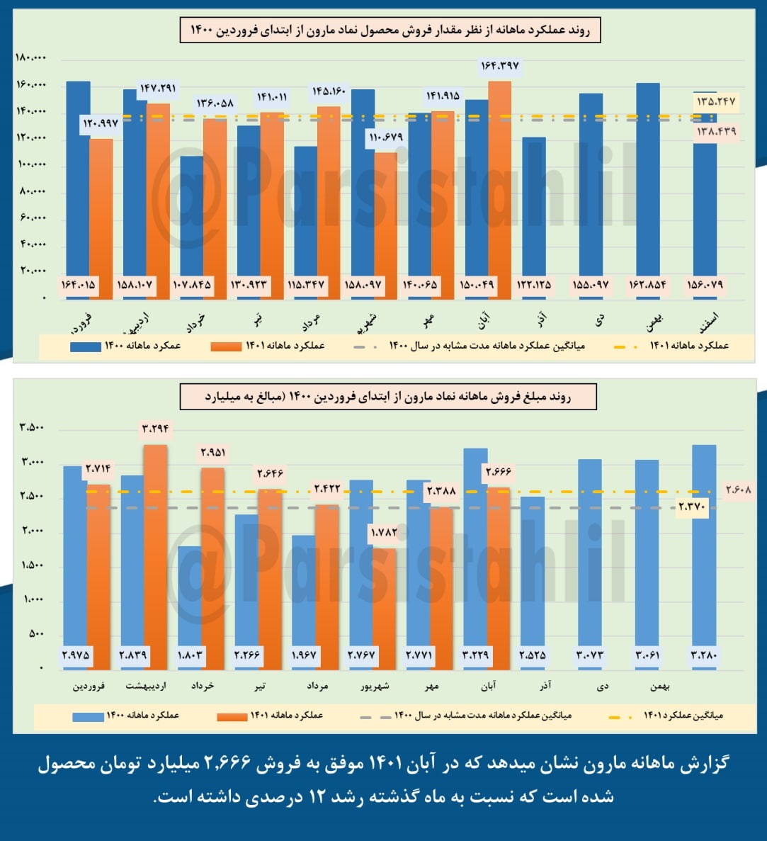 درآمد مارون این ماه رشد کرد