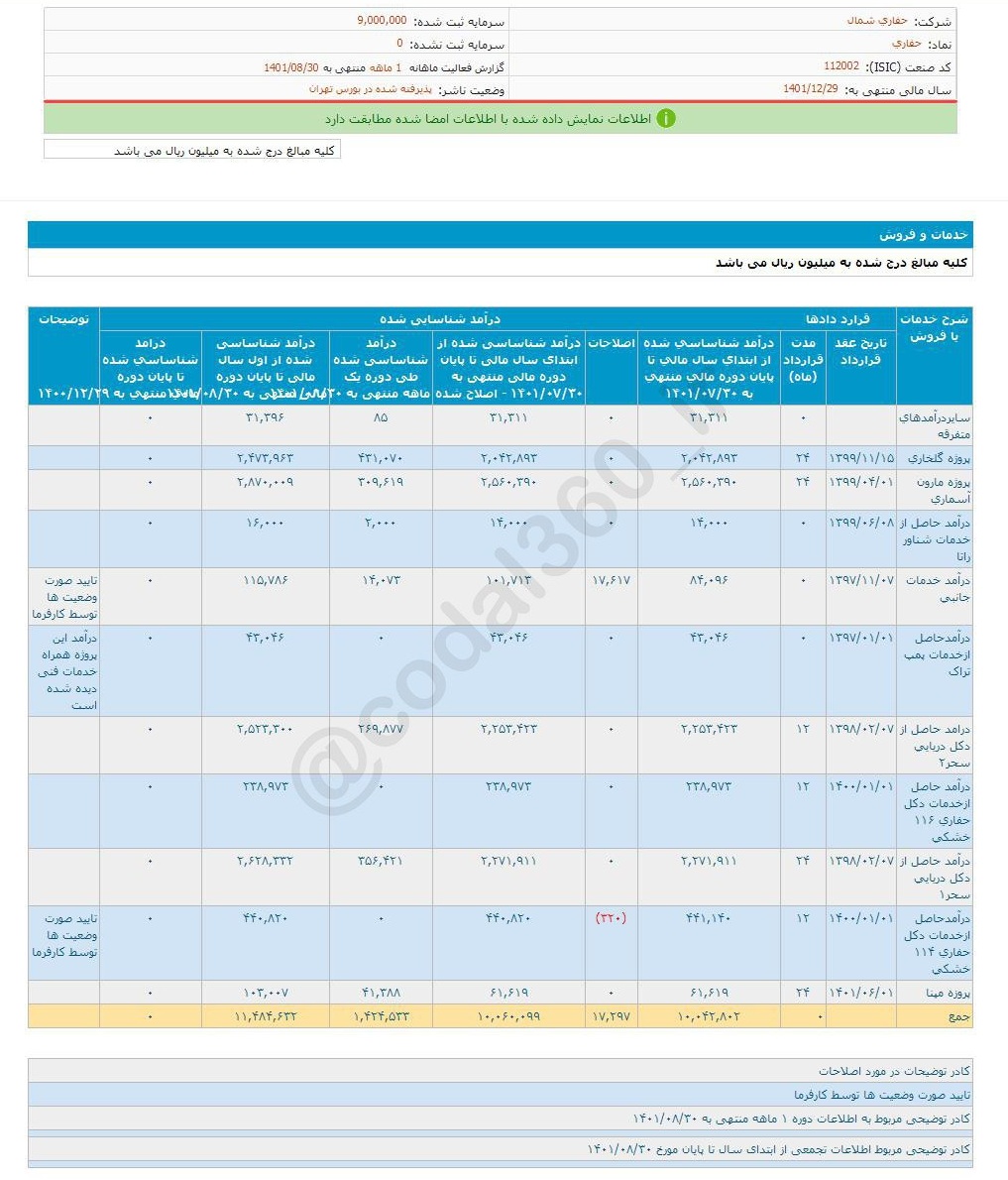 کاهش فروش ۱۴ درصدی از درآمد حفاری