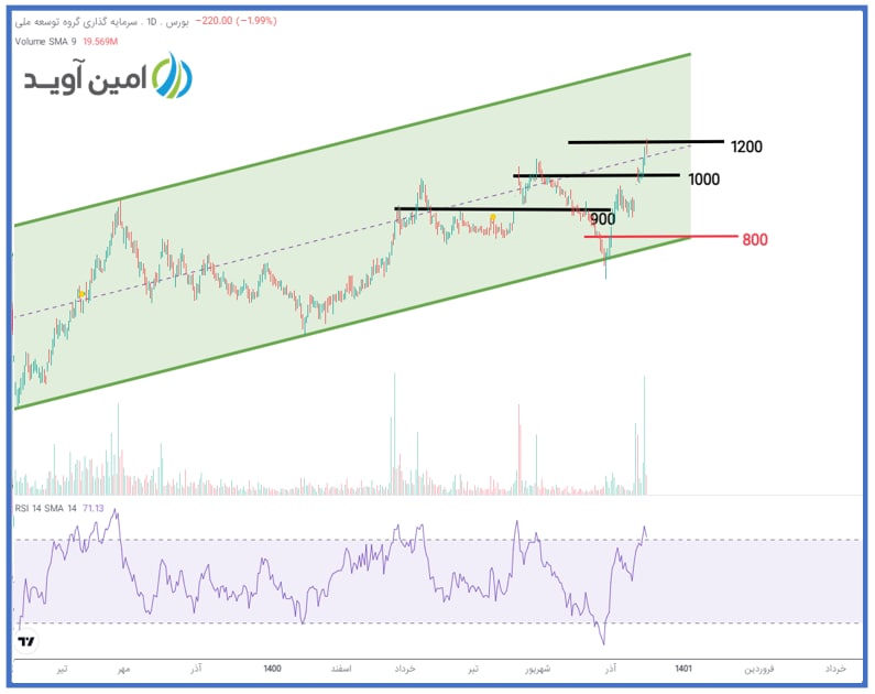 وبانک به مدار صعودی بازگشت