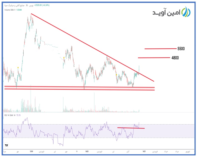 حرکت کساوه به سمت اهداف قیمتی