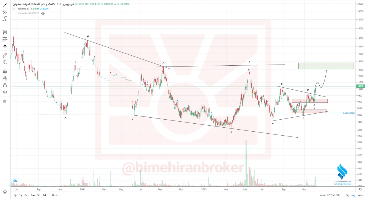 انتظار افزایش قیمت از «زگلدشت»