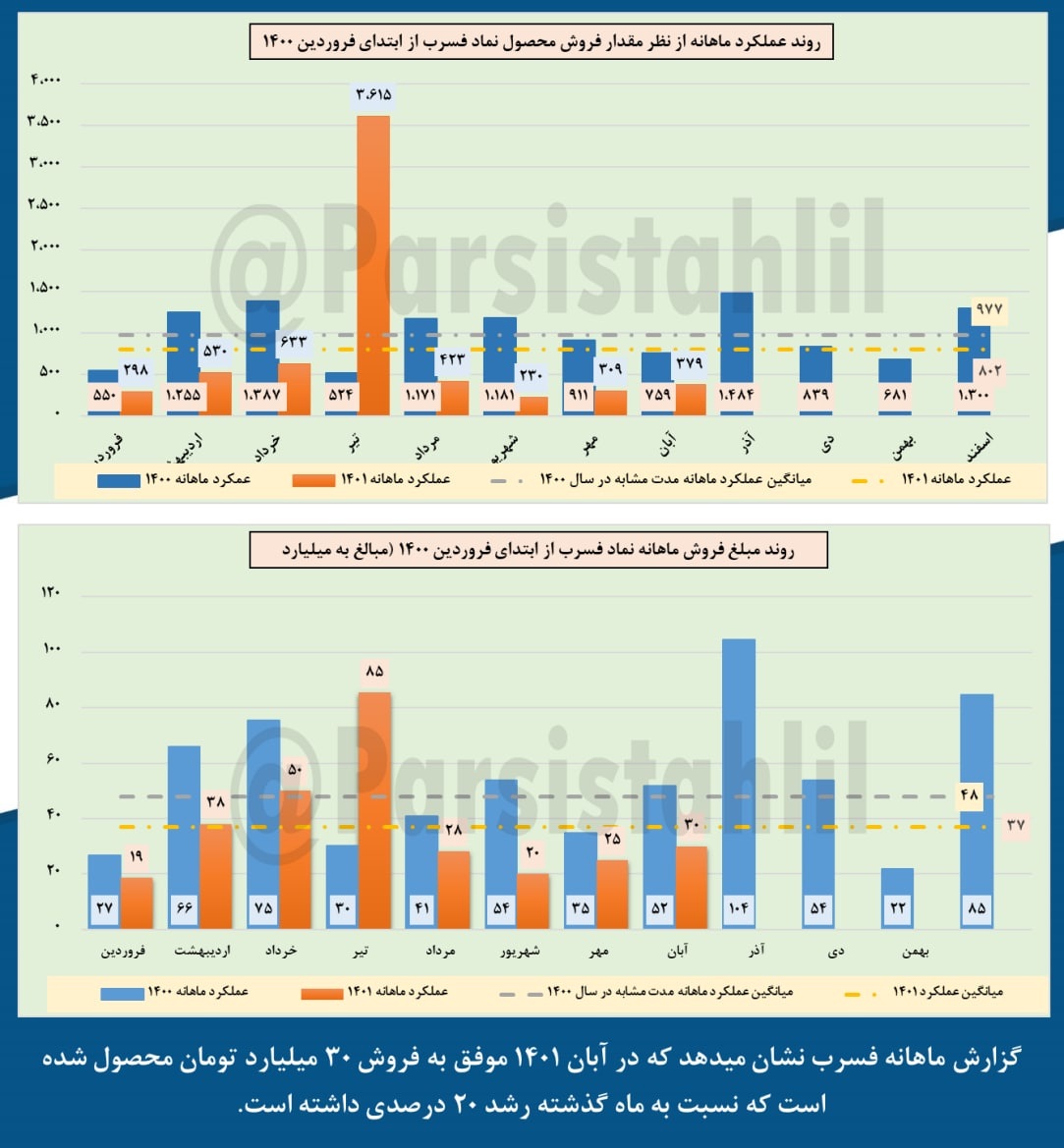 کاهش فروش فسرب در آبان ماه