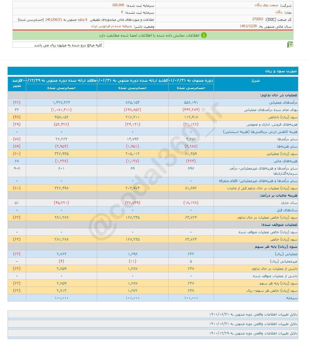 سود تقسیمی زنگان افت کرد