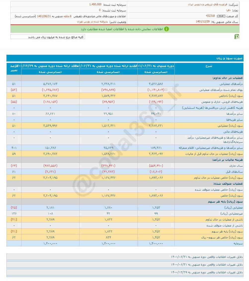 افزایش سود دفرا در ۶ ماهه منتهی به شهریور ماه