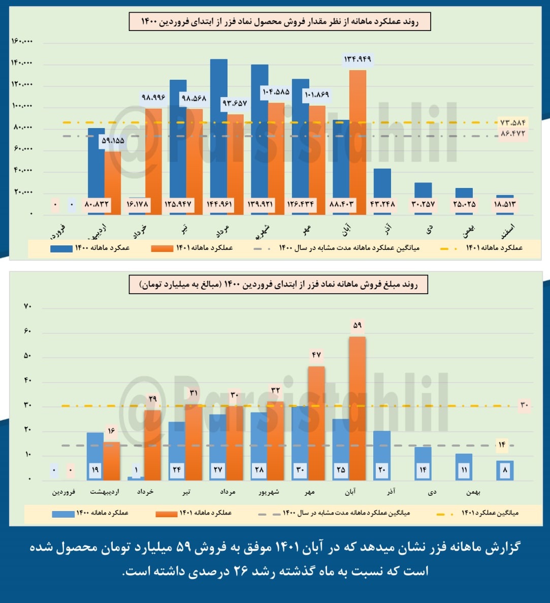 رشد ۲۶ درصدی فروش فزر در آبان ماه