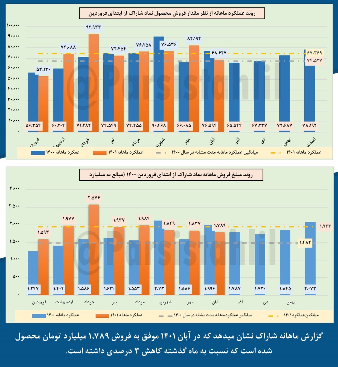 شاراک این ماه کمتر فروش داشت