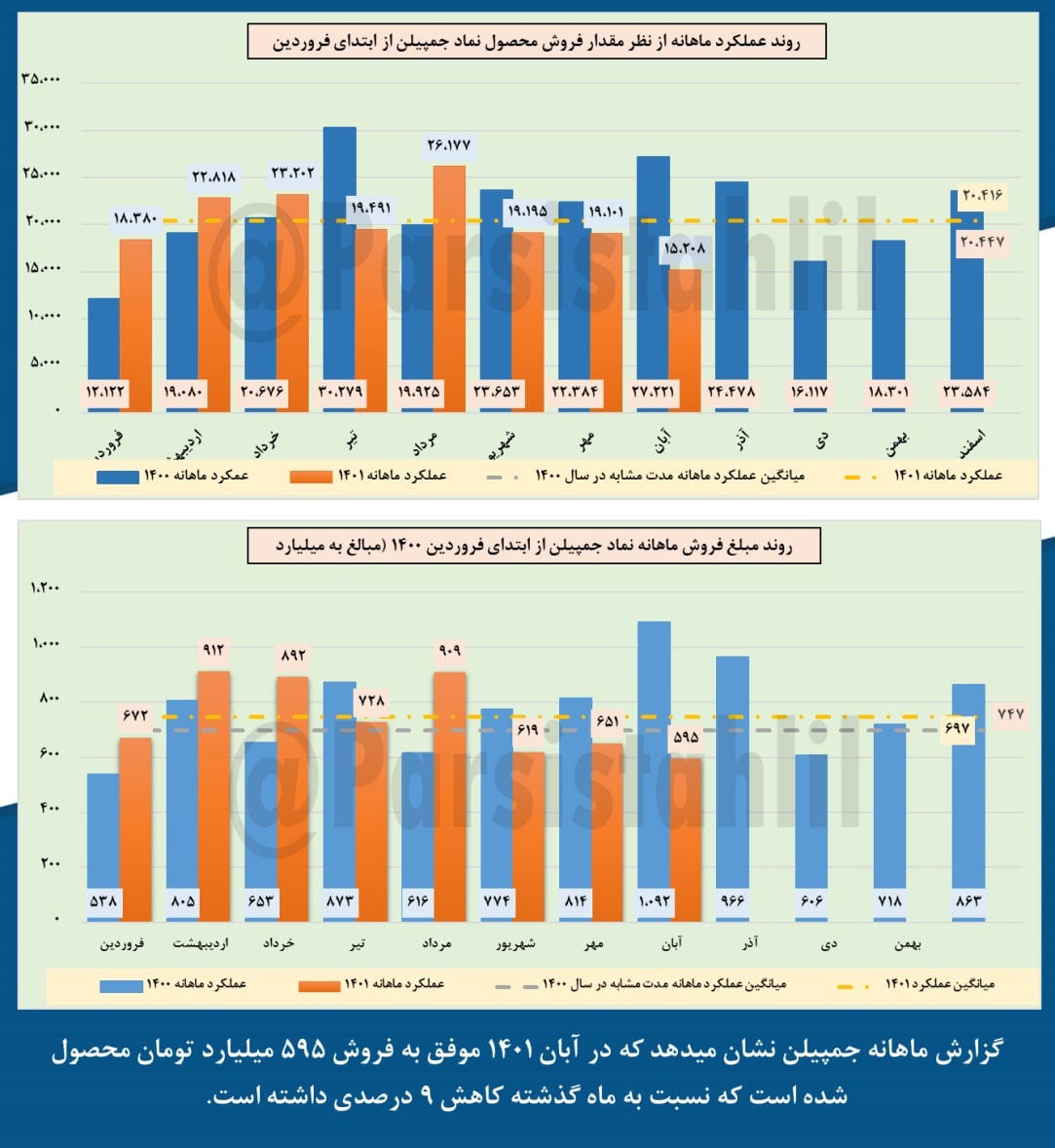 کاهش ۹ درصدی فروش جمپیلن در آبان ماه