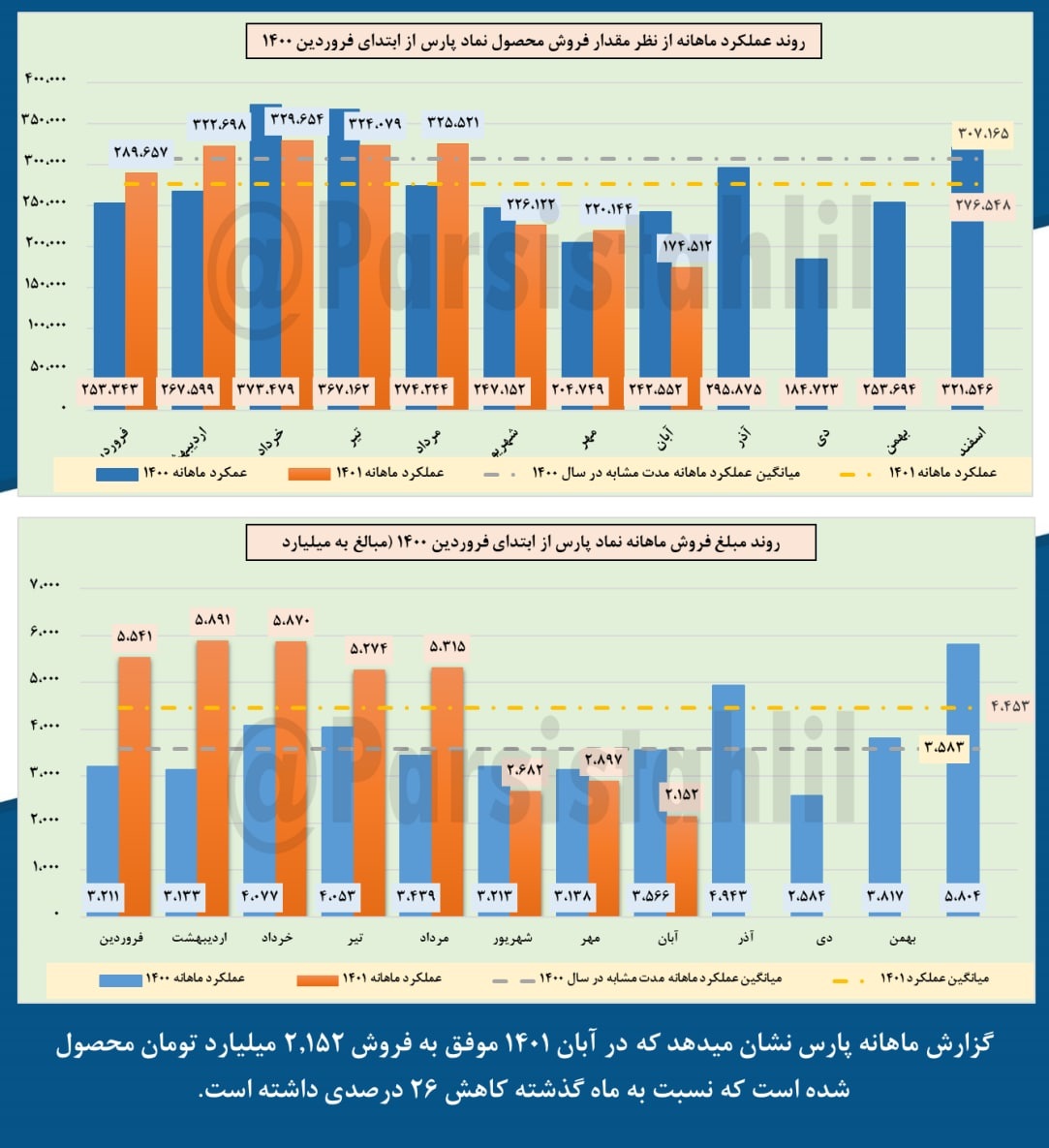 فروش آبان ماه پارس چقدر کم شد؟