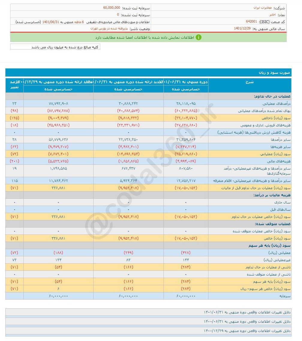 پیش بینی زیان هرسهم اخابر چقدر شد؟