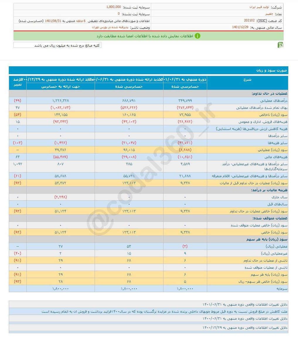 چفیبر سود خوبی تقسیم نکرد