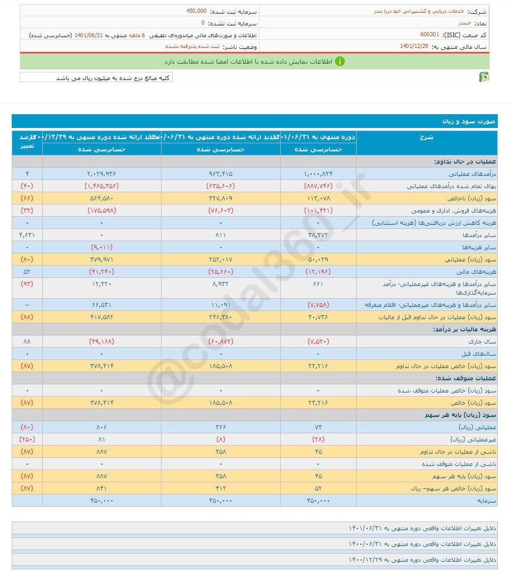 سود حبندر نسبت به مدت مشابه سال قبل کمتر شد