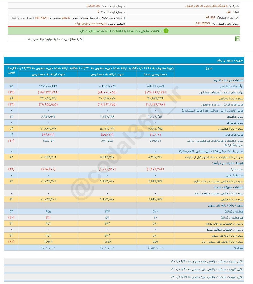افق در ۶ ماه به چقدر از سود رسید؟