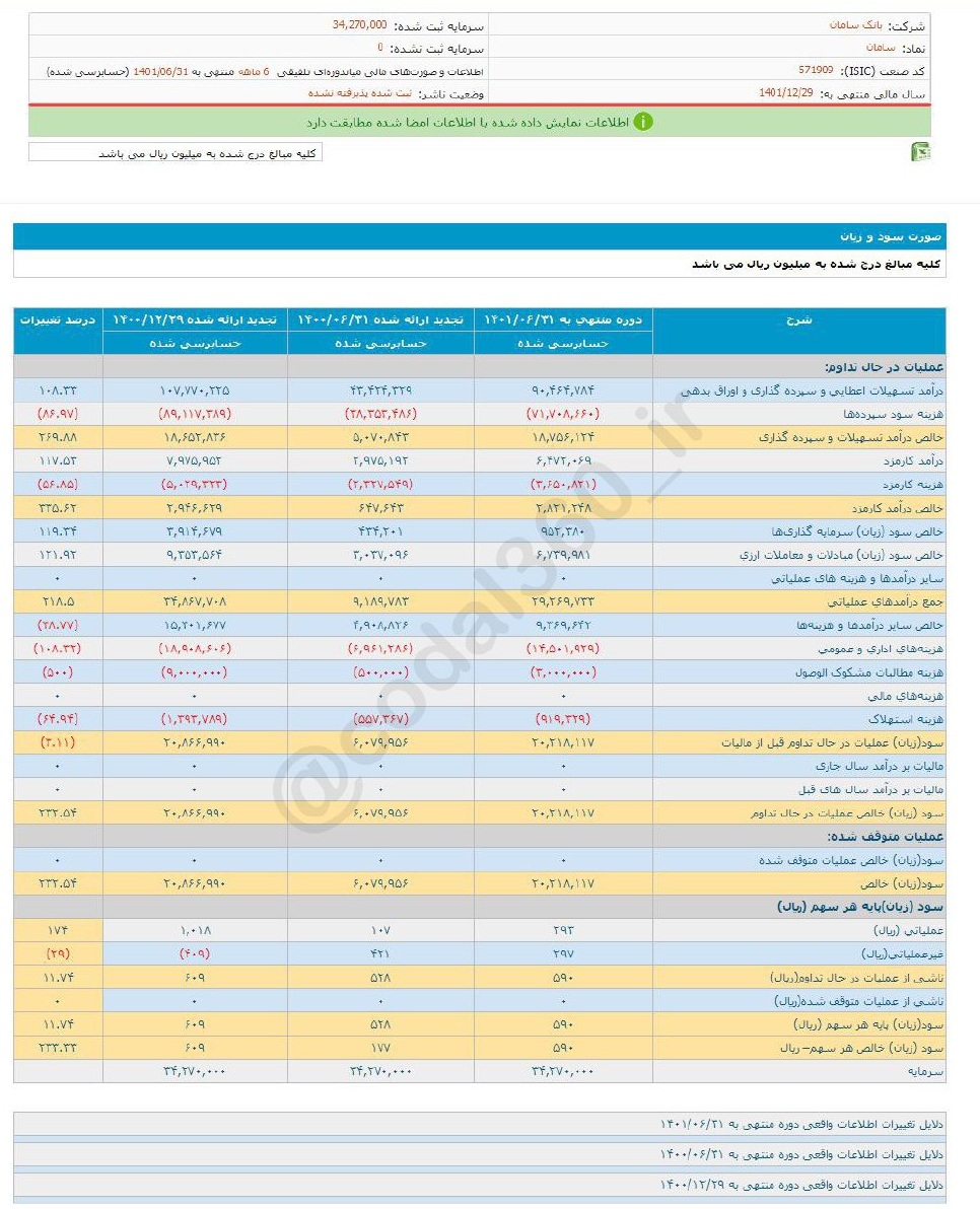 افزایش ۲۳۳ درصدی سود ۶ ماهه سامان