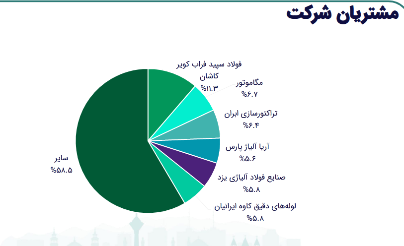 بررسی تحلیل بنیادی از سهم فولاژ