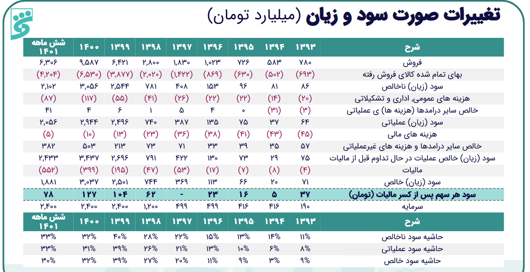 بررسی تحلیل بنیادی از سهم فولاژ