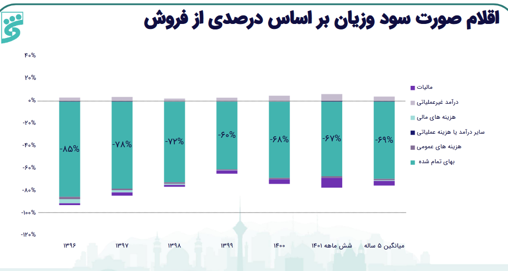 بررسی تحلیل بنیادی از سهم فولاژ