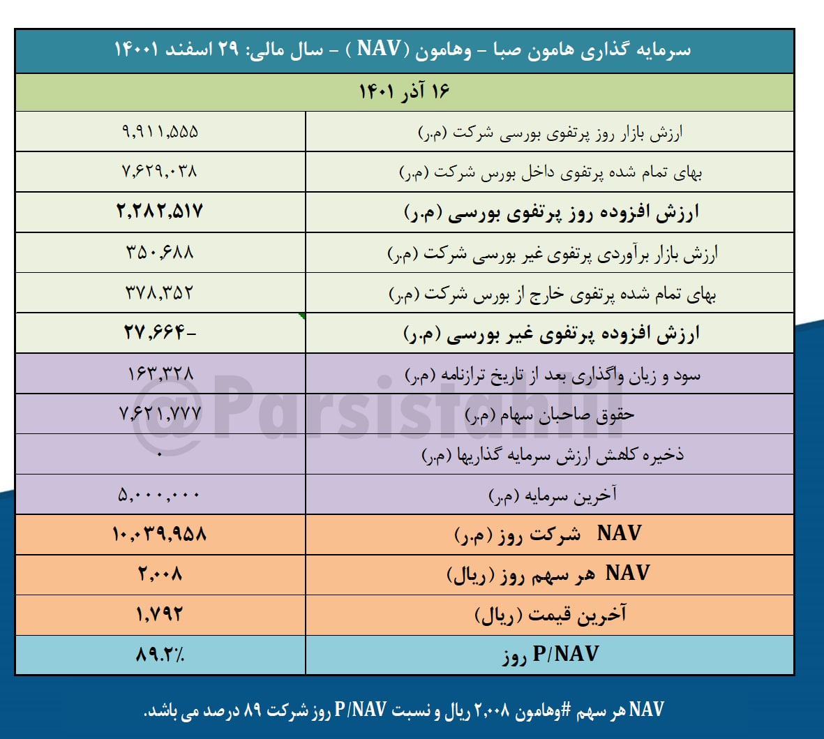 پرتفوی بورسی وهامون چقدر شد؟