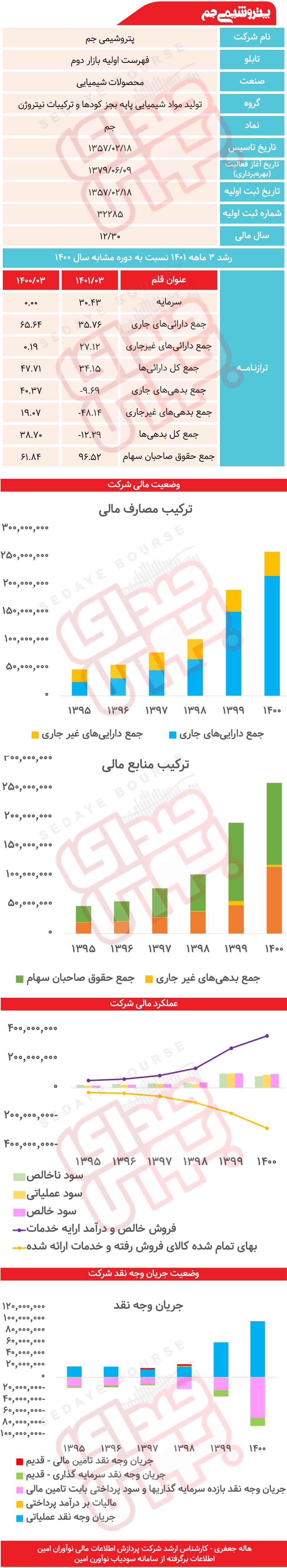 پتروشیمی جم زیر ذره‌بین