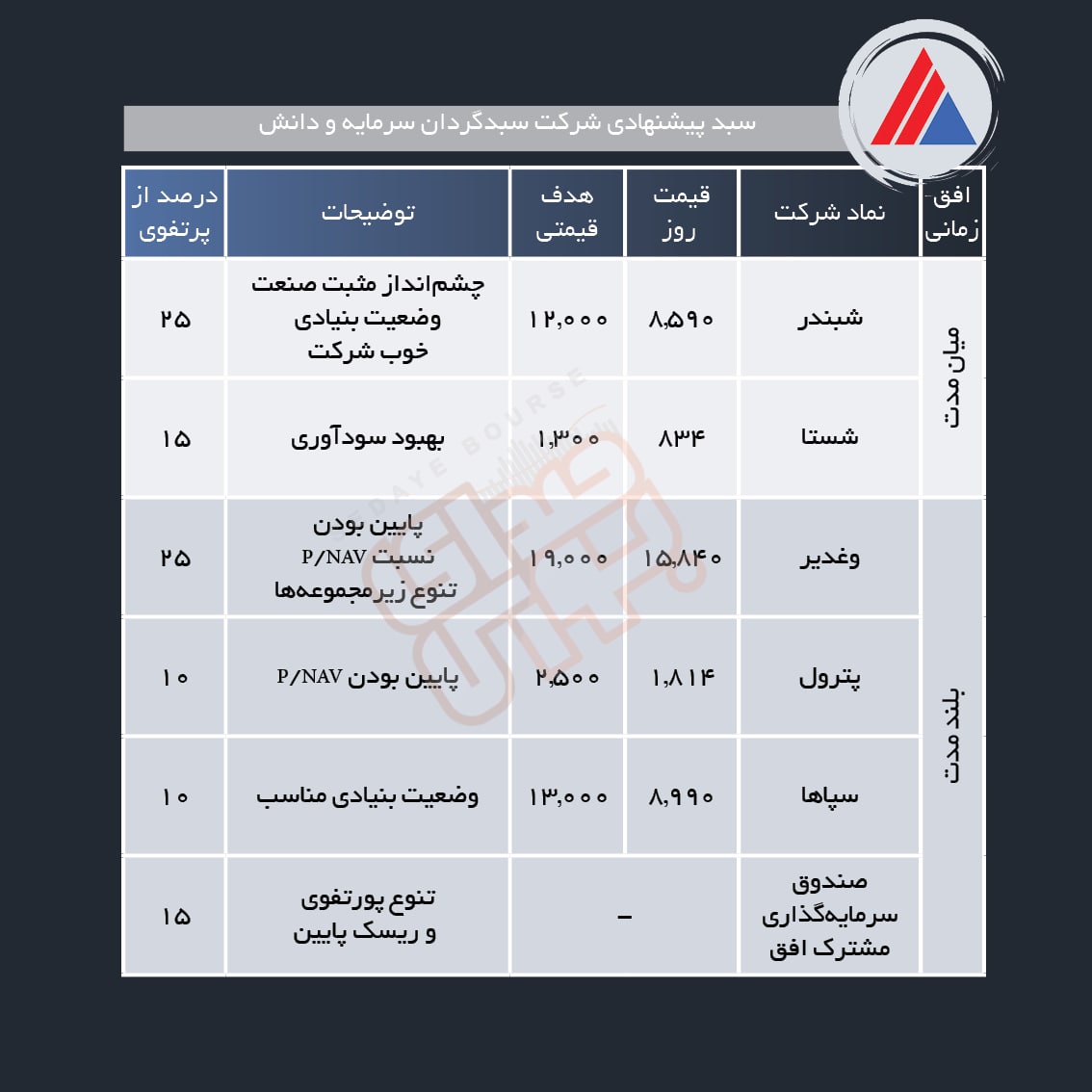 سبد پیشنهادی هفته سوم آذر ماه