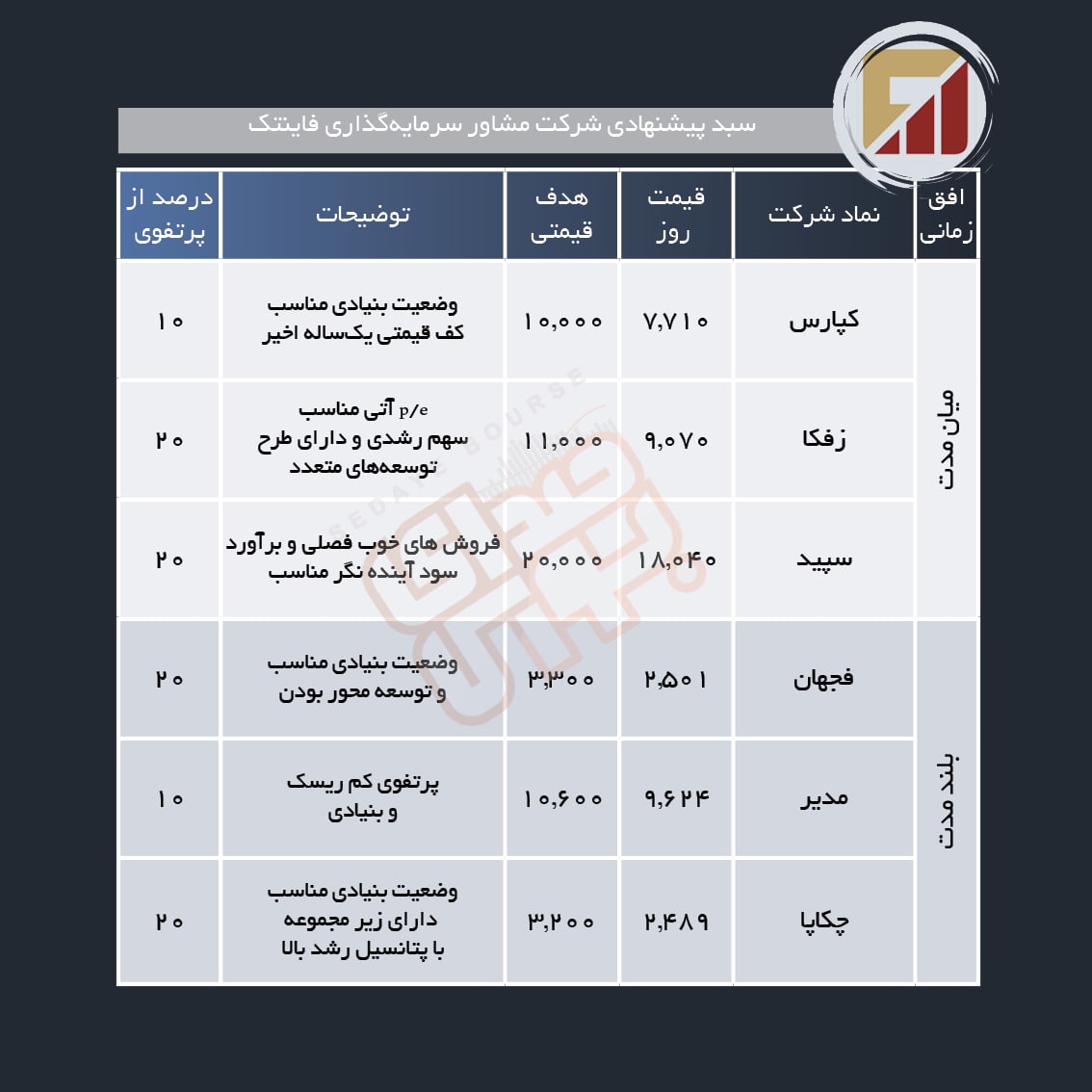 سبد پیشنهادی هفته سوم آذر ماه