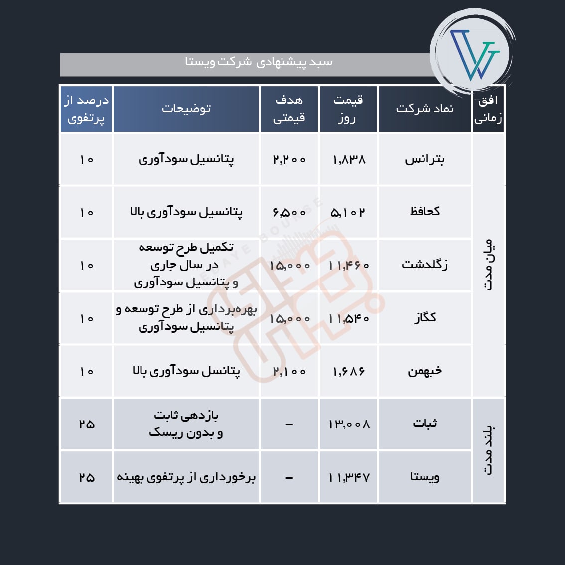 سبد پیشنهادی هفته سوم آذر ماه