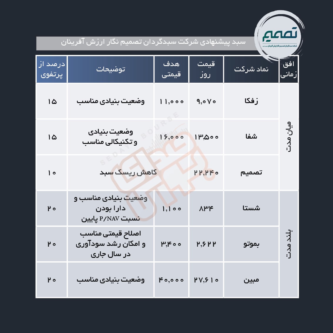 سبد پیشنهادی هفته سوم آذر ماه
