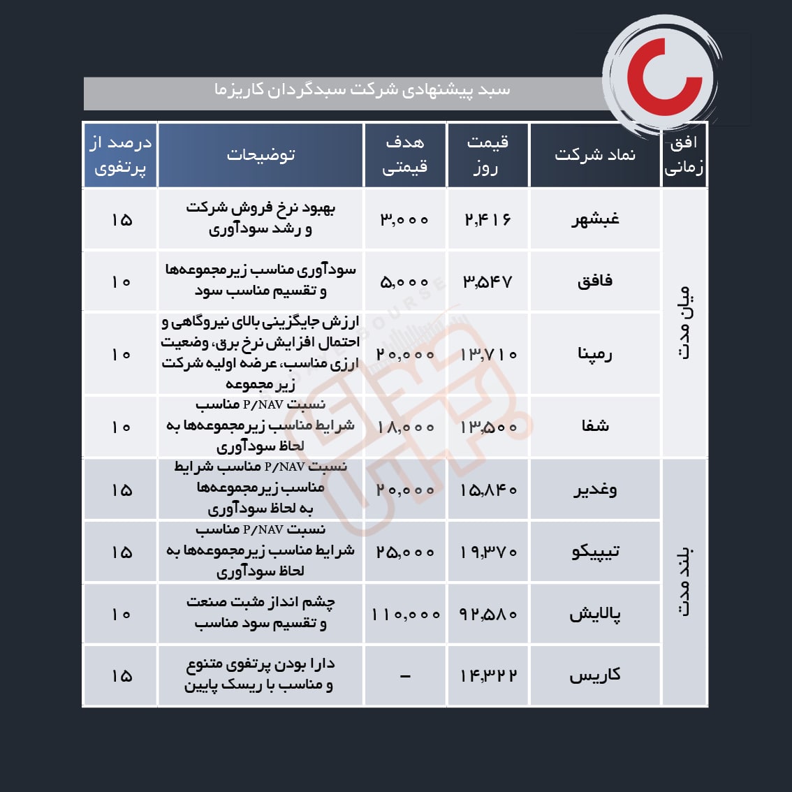 سبد پیشنهادی هفته سوم آذر ماه