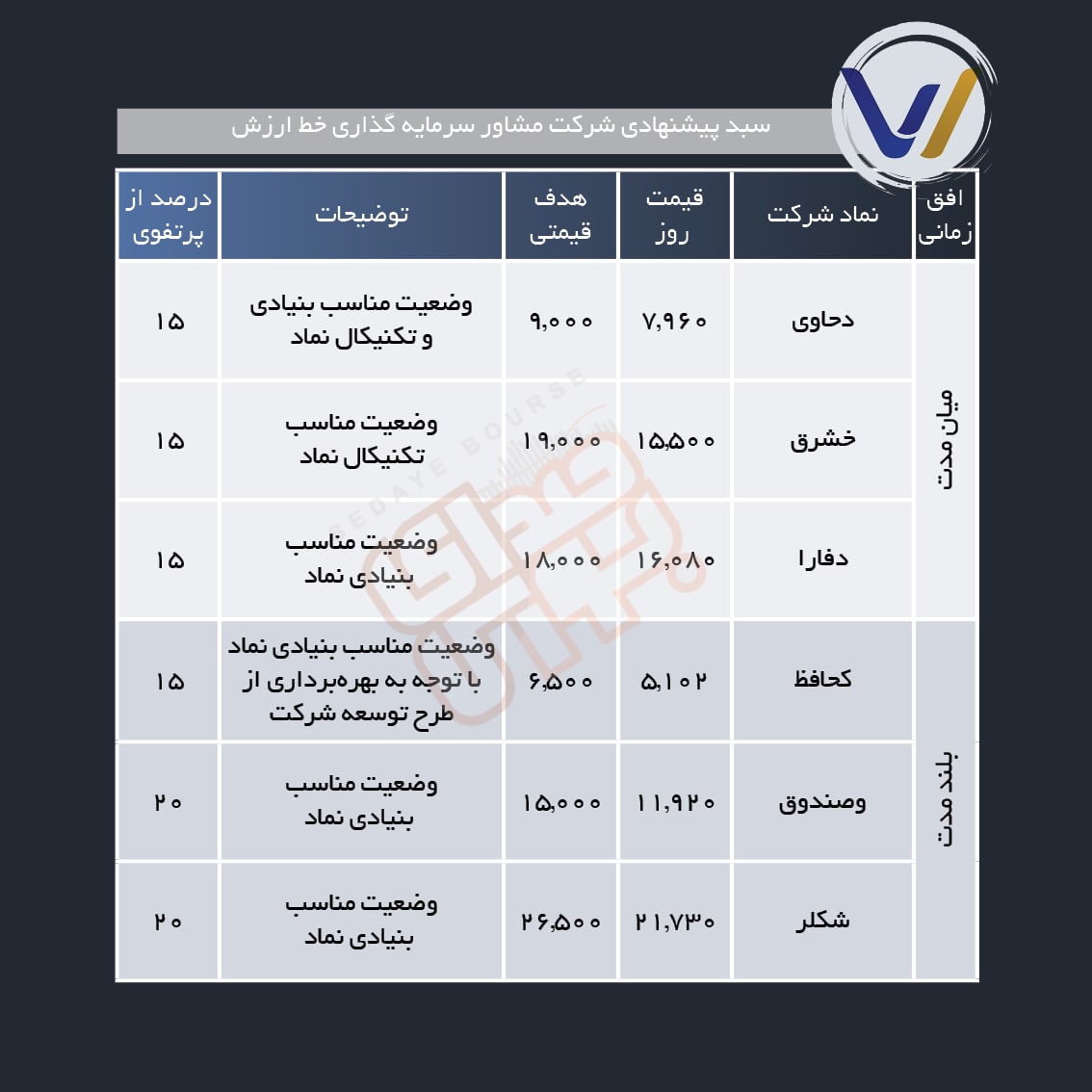 سبد پیشنهادی هفته سوم آذر ماه