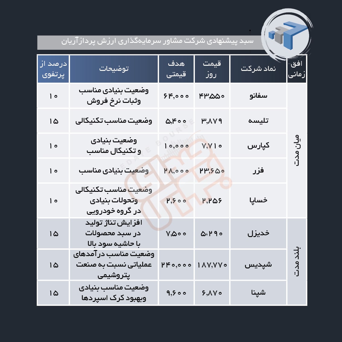 سبد پیشنهادی هفته سوم آذر ماه