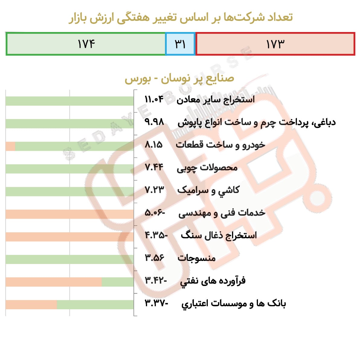 صنایع پرنوسان بورس و فرابورس در هفته گذشته