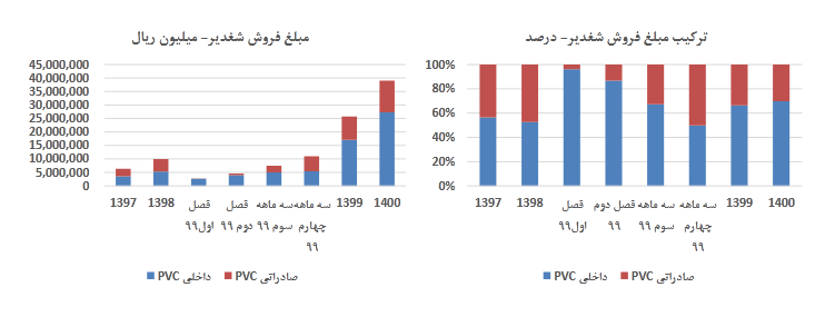 پیش بینی عملکرد شغدیر برای سال مالی ۱۴۰۱ بررسی شد