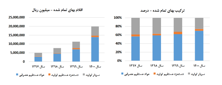 پیش بینی عملکرد شغدیر برای سال مالی ۱۴۰۱ بررسی شد