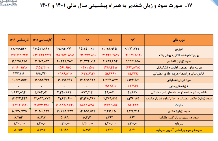 پیش بینی عملکرد شغدیر برای سال مالی ۱۴۰۱ بررسی شد