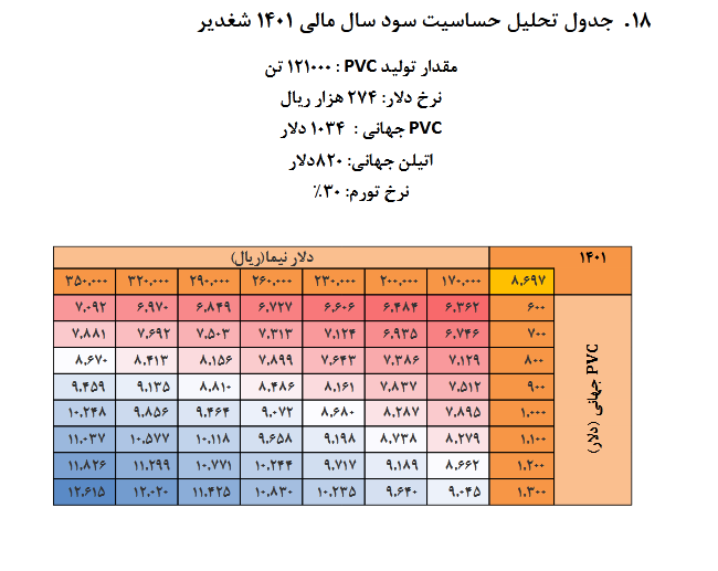 پیش بینی عملکرد شغدیر برای سال مالی ۱۴۰۱ بررسی شد