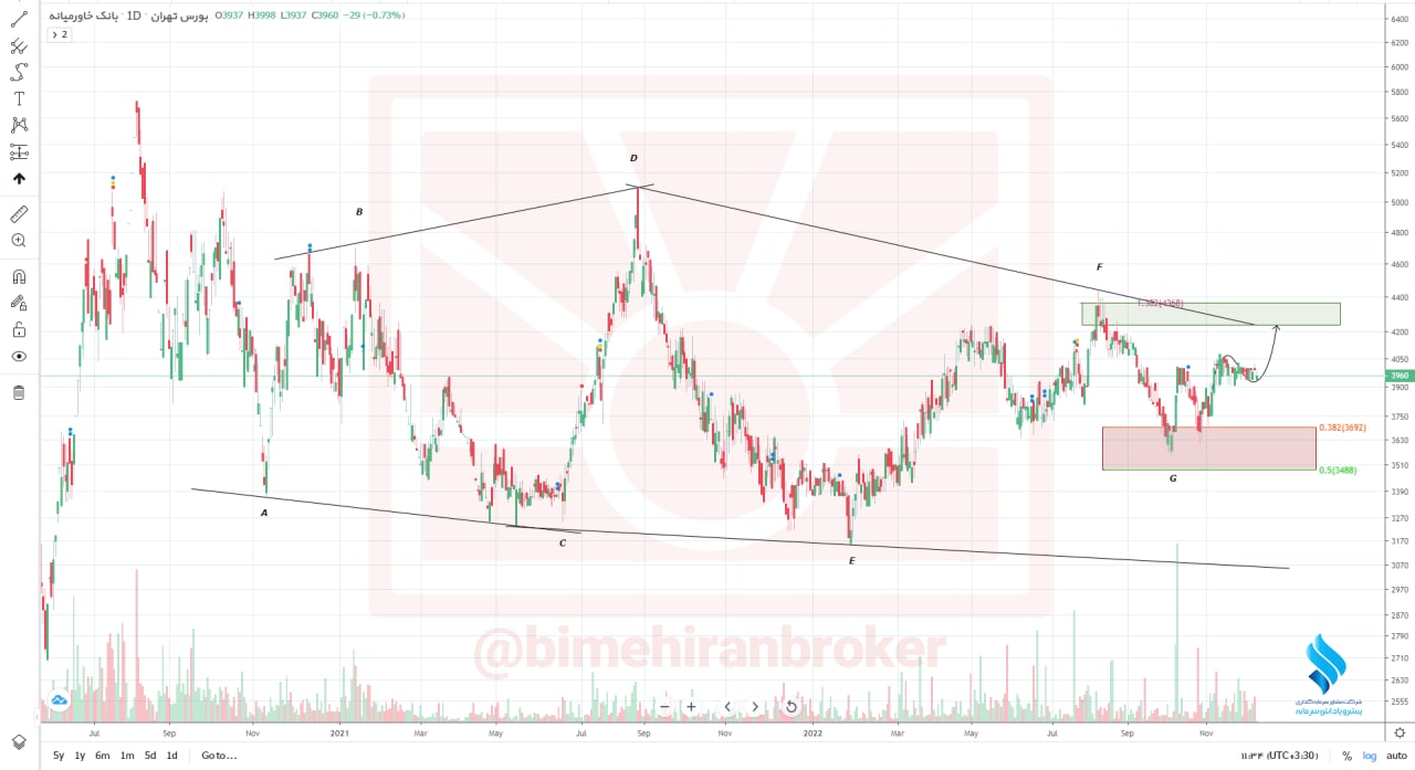 وخاور در مدار صعودی قرار می گیرد