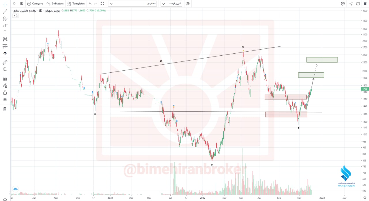 انتظار رشد قیمت از فلوله